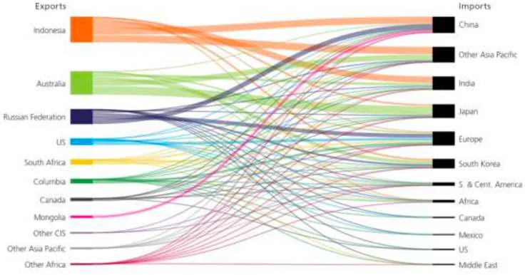 Nel grafico sui flussi commerciali dell’ultimo report 2023 è evidente come i più importanti flussi hanno inizio dall’Indonesia