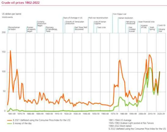 Grafico sull’andamento dei prezzi del greggio dal 1862 al 2022. Vediamo un susseguirsi di picchi, sono particolarmente frequent