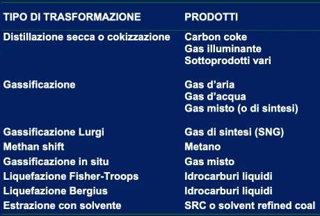 Trasformazioni del carbone e prodotti.