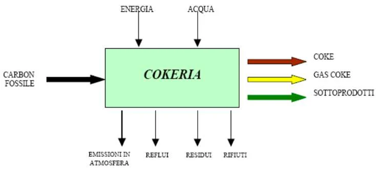 La trasformazione più importante è la distillazione secca o cokizzazione perché è grazie a questa che otteniamo il carbon coke