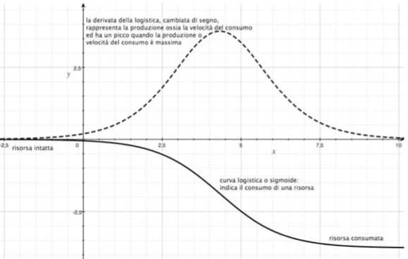 La forma rispecchia la teoria del campo (di grano) marginale, descrive il fatto che inizialmente il petrolio veniva ricercato e