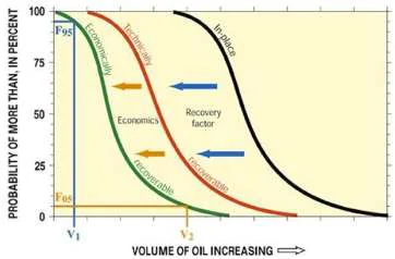 Grafico sulle curve logistiche o sigmoidi, in ascissa il volume di greggio estratto ed in ordinata le probabilità. Il grafico è