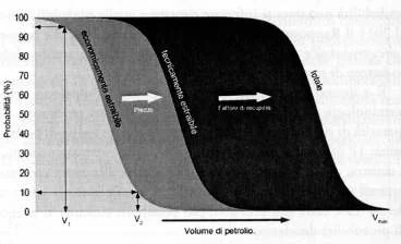 Grafico sulle curve logistiche o sigmoidi, in ascissa il volume di greggio estratto ed in ordinata le probabilità. Il grafico è