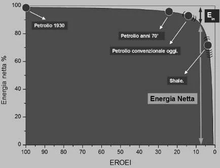 Grafico sull’EROEI e l’energia netta in % del petrolio. Lo shale o petrolio non convenzionale è caratterizzato da EROEI sempre