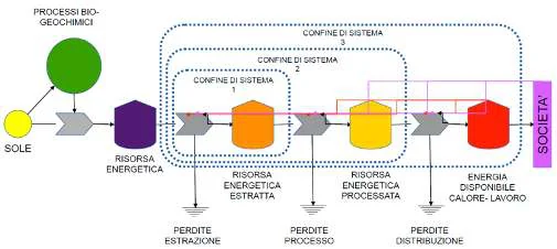 flusso della prossima pagina si ha un EROEl che include i costi spesi dai produttori di energia a monte degli usi sociali. Ques
