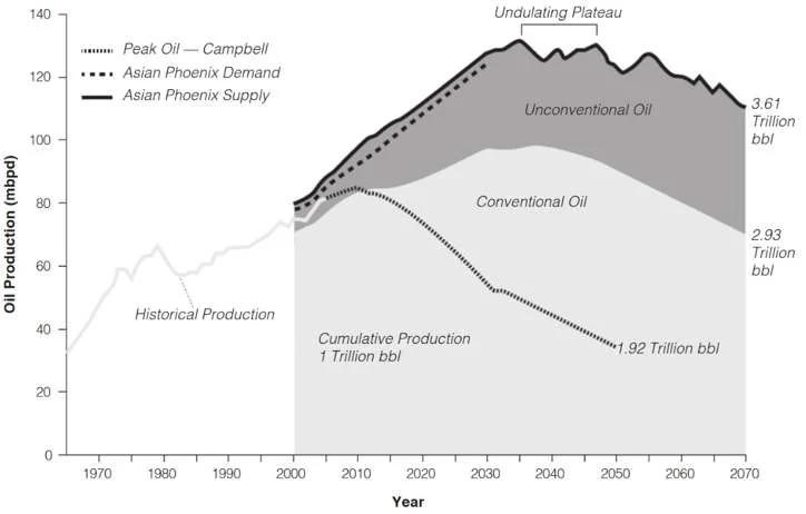 Il grafico sui dati di istituti di ricerca asiatici confermano il grafico di prima, ma è ulteriormente evidenziato il plateau d