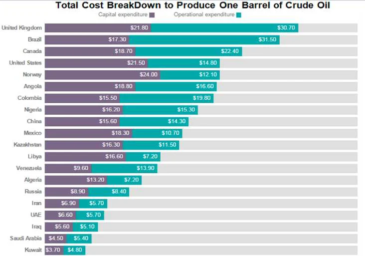 Grafico sui costi di produzione medi di un barile di petrolio greggio per diversi paesi (2015, anche se i dati di oggi non sono