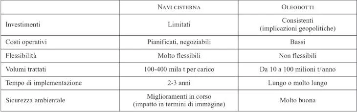 2. Conversione: alchilazione, reforming, cracking. È una tecnica per modificare, ad esempio per ottenere più benzine.