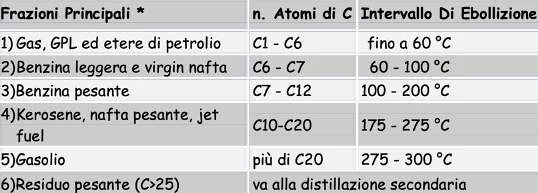 La prima frazione è il GPL (liquefied petroleum gas), solventi, benzine, industria aeronautica, oli pesanti, oli lubrificanti,