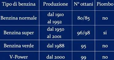 per i gas naturali ci sono composizioni diverse. Il GPL ha un potere calorifico significativo di 11'000 kcal/kg (46’100kJ/kg o