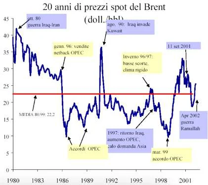 Grafico sui 20 anni di prezzi spot del Brent (1980-2001). Vediamo gli accadiementi esogeni che influenzano il prezzo del petrol