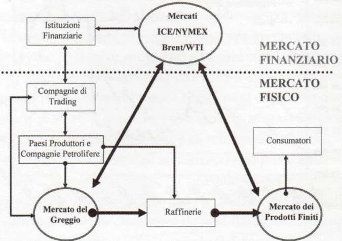 Immagine sulla complessità e le interdipendenze del mercato petrolifero. Gli attori coinvolti nel mercato petrolifero sono molt