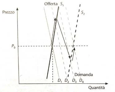 Ritornando all’analisi elementare di domanda e offerta riemerge il tema del lag temporate tra investimenti e produzioni. La dom