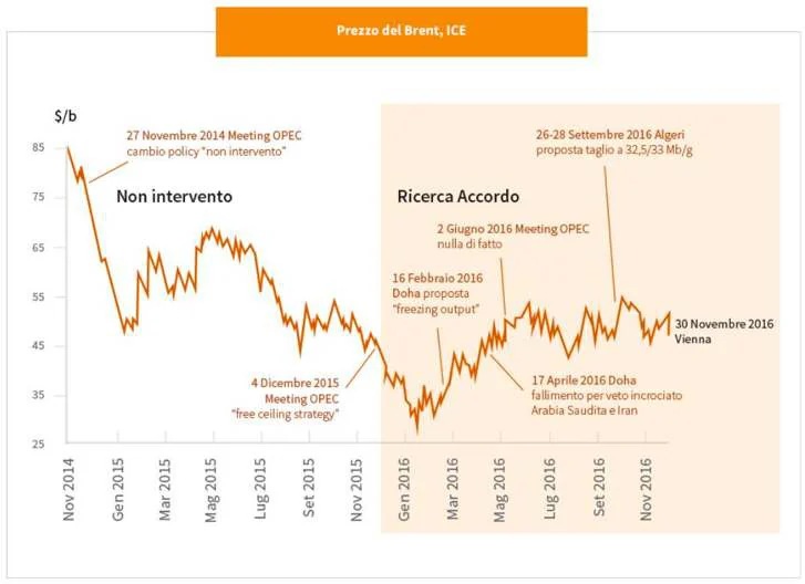 porta ad un rialzo del prezzo. L’OPEC ha indubbiamento un ruolo importante e riesce ad agire su quello che sarà il prezzo mondi