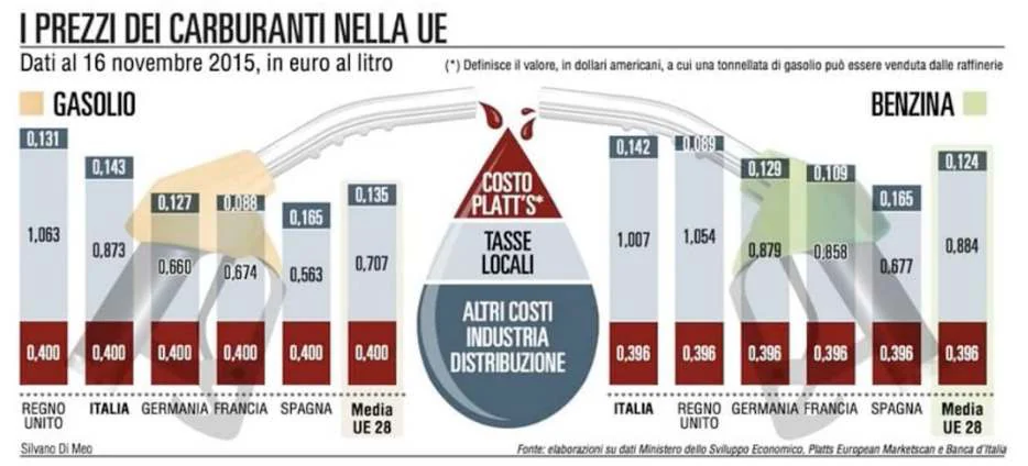 Grafico del 2015 sui prezzi del carburante nell’UE. Il Regno Unito era primo per prezzo del gasolio, mentre l’Italia era prima