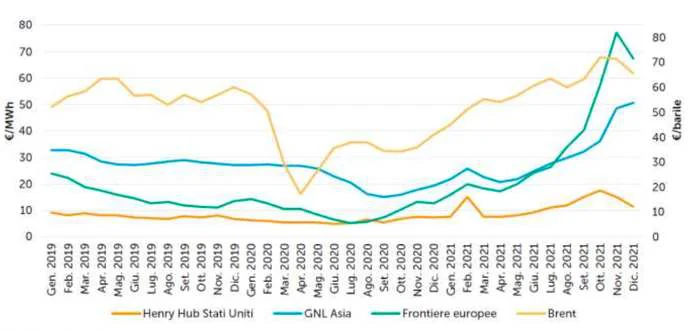Grafico sul confronto tra prezzi del gas e del petrolio (2019-2021). Il prezzo del gas è espresso in € per MWh. Il mercato Henr