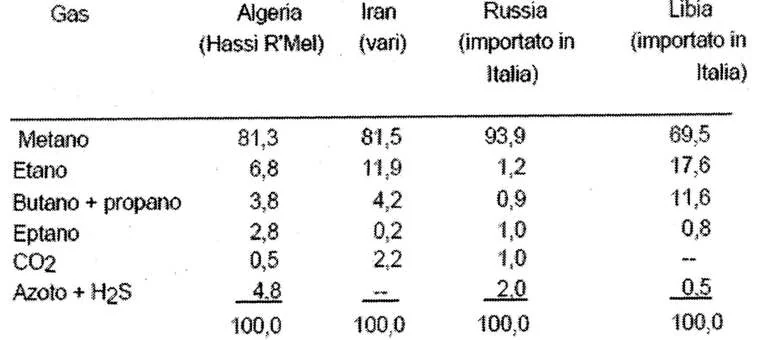 In base alla provenienza del giacimento cambia la composizione in percentuale dei gas naturali. In genere l’idrocarburo maggior