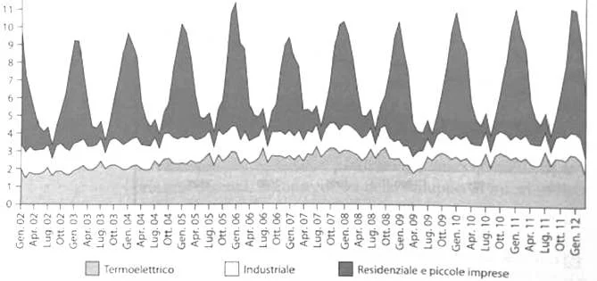 Grafico sui consumi di gas naturali per settore in Italia (industria, termoelettrico, residenza e piccole imprese). L’andamento