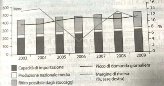 Le scorte in questo periodo dell’anno non sono state intaccate più di tanto e gli stoccaggi a metà luglio erano quasi a 15 mld