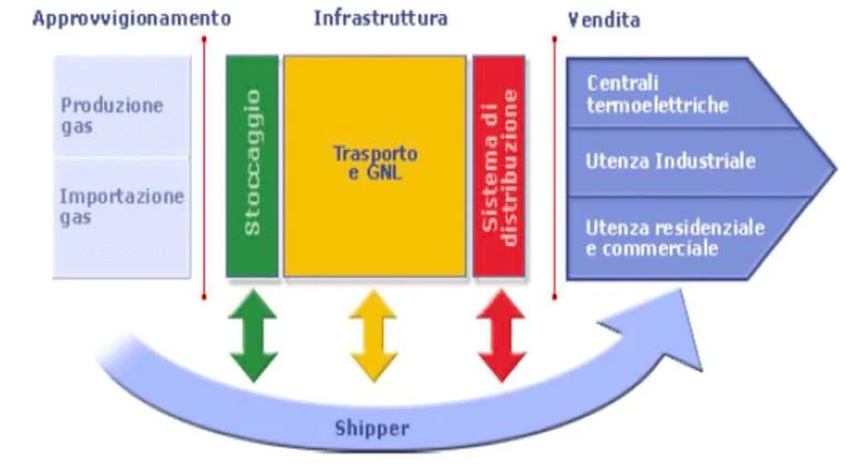 Per esercitare la propria attività, gli Shipper utilizzano le reti di trasporto nazionale e regionale e la rete di stoccaggio a