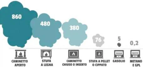 Dal grafico sui grammi di PM10 emesso in atmosfera per GJ di combustibile bruciato vediamo che i combustibili fossili sono i pi