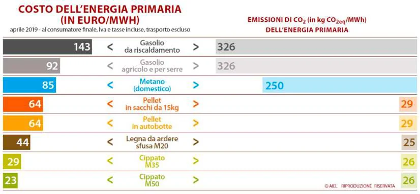 Grafico sul confronto di prezzi ed emissioni tra biomasse solide e combustibili fossili (LCA)