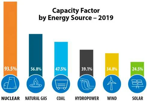 Il fattore di capacità o di carico è uno degli aspetti più critici quando parliamo di energia rinnovabile. Il fattore discrimin