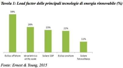Il fattore di capacità o di carico è uno degli aspetti più critici quando parliamo di energia rinnovabile. Il fattore discrimin