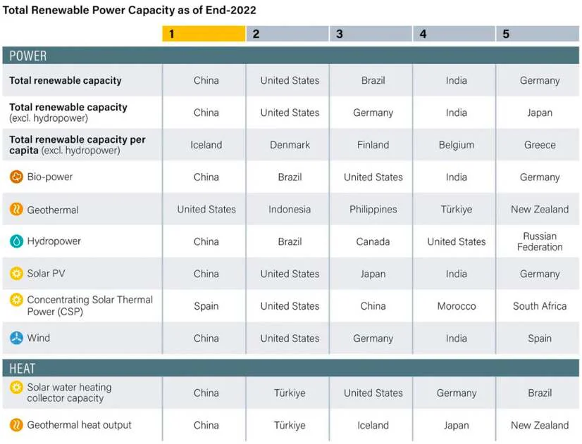 Tabella sulla capacità mondiale delle rinnovabili (2023). La situazione a livello geografico è molto diversificata. A differenz