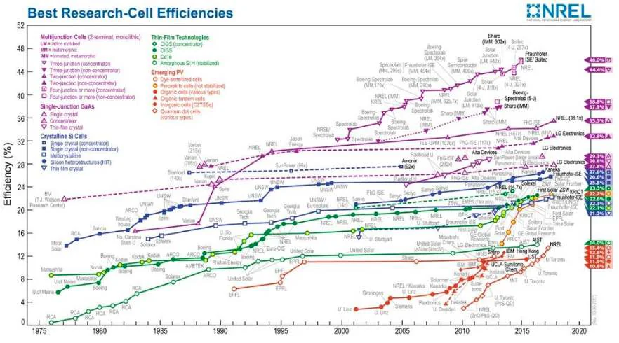 Grafico sull’efficienza dal 1975 fino al 2020, è un’immagine famose perché mostra come nel tempo l’efficienza è cambiata, diver
