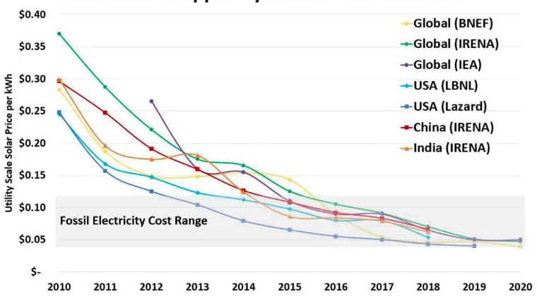 Utility scale solar indica gli impianti di grande dimensione, non quelli domestici.