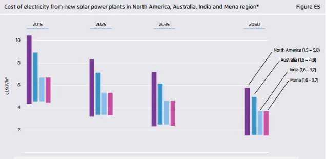 Dal grafico vediamo che le proiezioni vedono una continua diminuzione del prezzo dell’energia elettrica da rinnovabili.