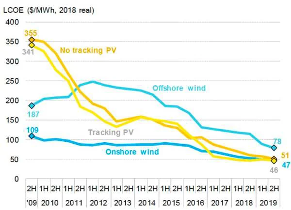Grafico sul costo livellato dell’energia (LCOE) espresso in $/MWh (dal 2009 al 2019). A partire dalla seconda metà del 2019 il