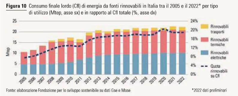 Il 2022 conferma ancora una volta una dinamica insufficiente del settore, soprattutto alla luce degli obiettivi che dovremmo tr