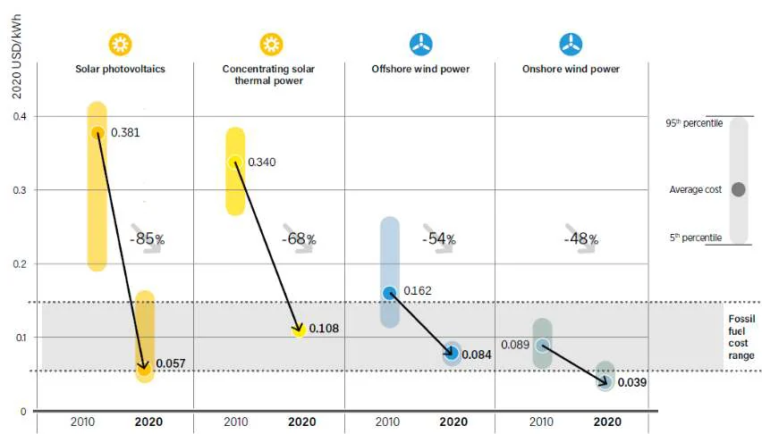 Dalle considerazione dagli Stati generali della Green Economy (Italia) emerge una preoccupazione sullo stallo prolungato delle