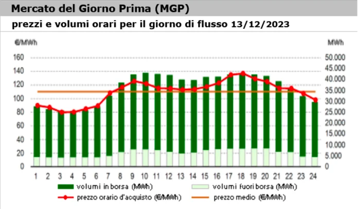 Ha il compito di garantire la disponibilitá di energia elettrica necessaria per fare fronte alla domanda di tutti i clienti vin