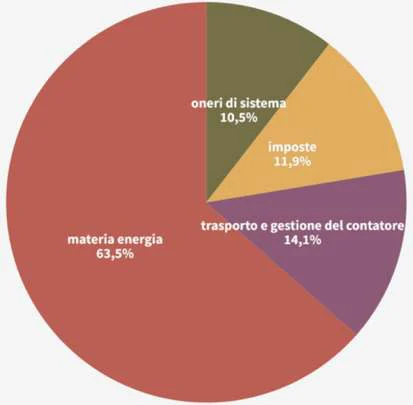 Bolletta dell’energia elettrica per un consumatore domestico medio, ricalca la bolletta del gas naturale. Non c’è molta differe