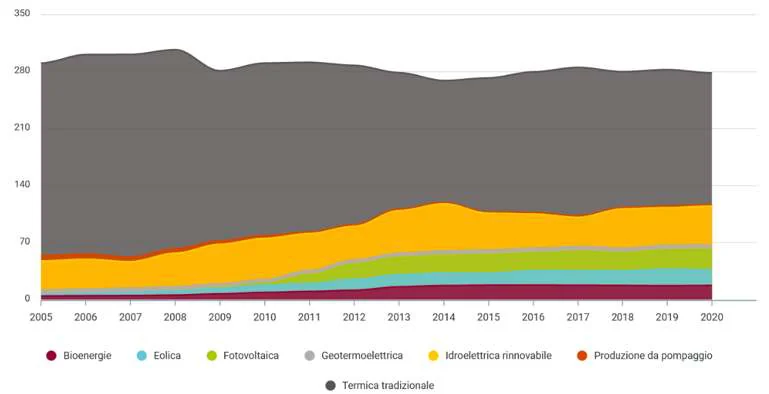 fornitura (potenza contrattuale e parametri di connessione alla rete), al fine di determinare un risparmio sui costi della boll