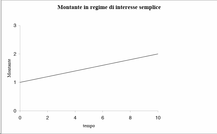Grafico, schema o tabella di Matematica finanziaria, pagina 9
