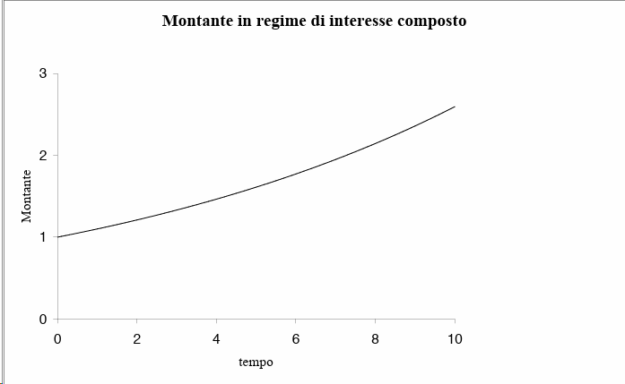 Grafico, schema o tabella di Matematica finanziaria, pagina 10