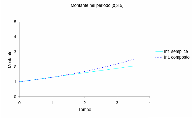 Grafico, schema o tabella di Matematica finanziaria, pagina 11