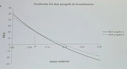 Grafico, schema o tabella di Matematica finanziaria, pagina 52