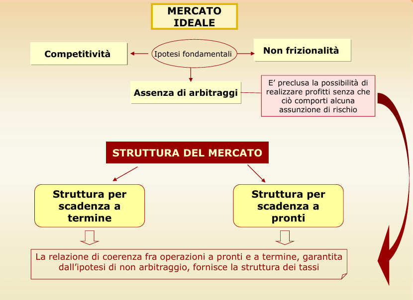 Grafico, schema o tabella di Matematica finanziaria, pagina 64