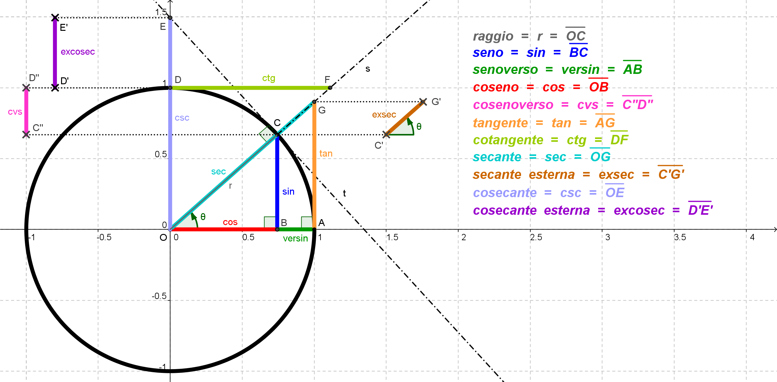 Schema delle principali funzioni trigonometriche