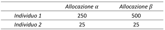Figura - 1. Dire quale mix di beni dovrebbe essere prodotto 2. Come dovrebbero essere allocati i beni prodott