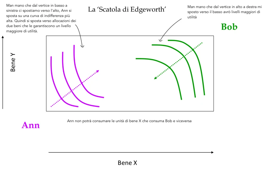 Figura - Come allocare i beni agli individui? La Scatola di Edgeworth rappresenta le possibili allocazioni di