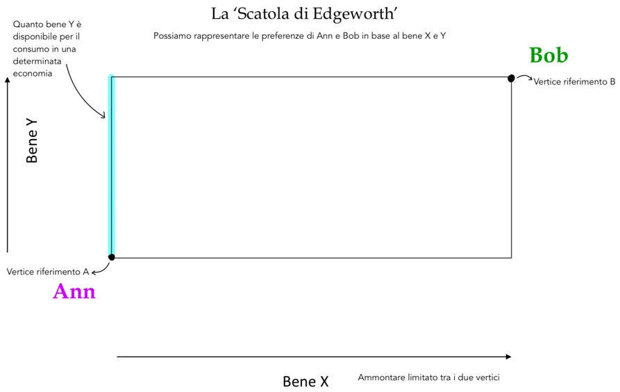 Figura - Nella scatola di Edgeworth i due consumatori hanno preferenze ben definite circa il consumo di bene