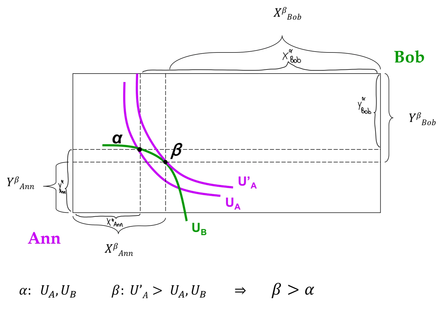 Figura - Beta è preferibile ad Alfa perché lascia invariata l’utilità di Bob mentre quella di Ann migliora. P