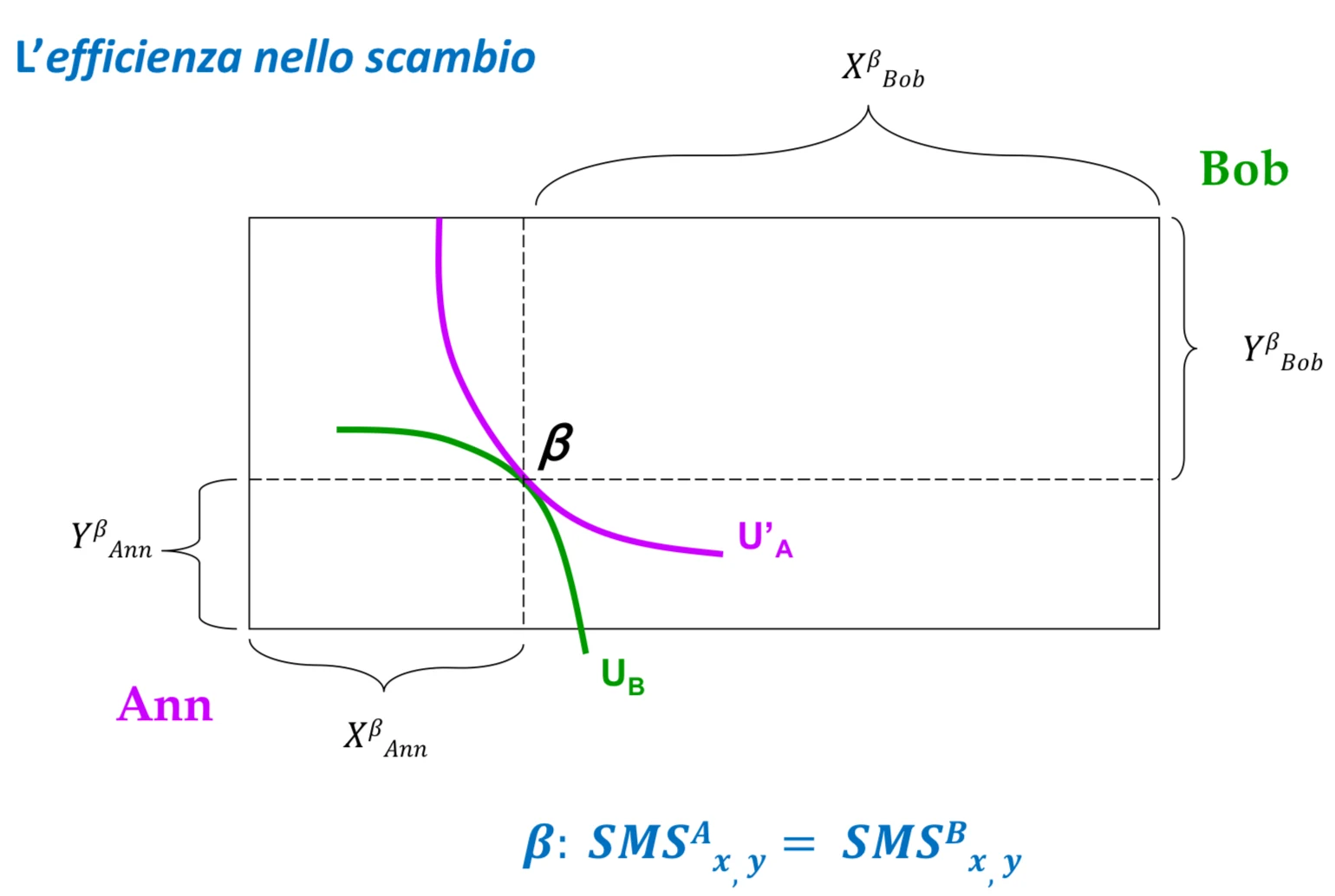 Figura - Beta è preferibile ad Alfa perché lascia invariata l’utilità di Bob mentre quella di Ann migliora. P