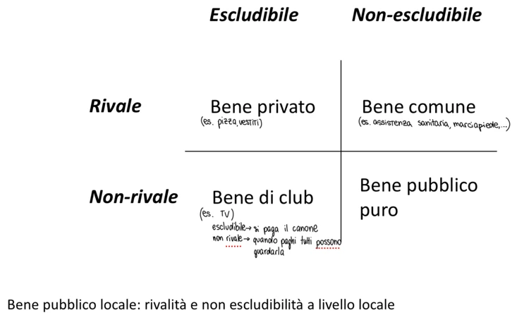 Figura - • Non rivale - il consumo di un bene da parte di un individuo non impedisce il simultaneo consumo de
